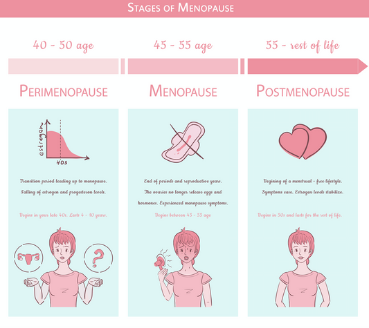 What is Perimenopause?