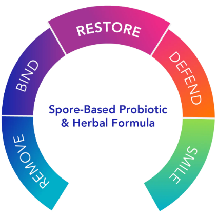 Proflora 4R Restorative Probiotic Combination